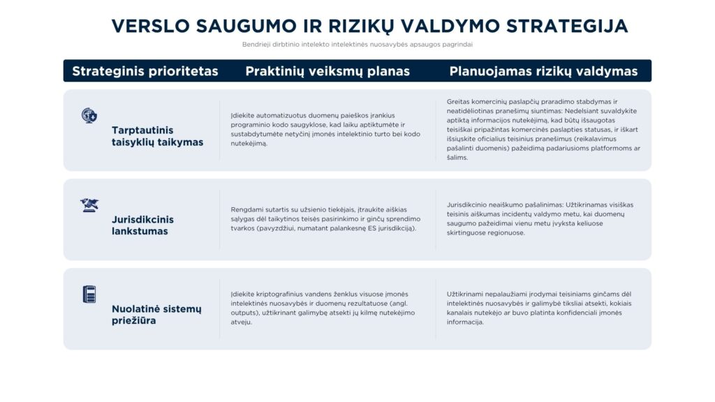Verslo saugumo valdymo strategija