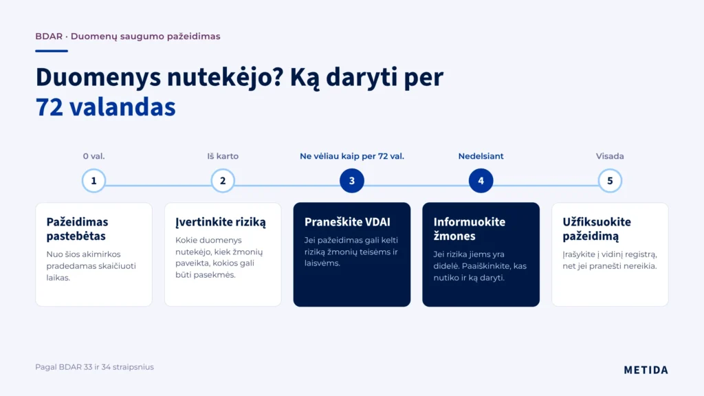 ką daryti per 72 val, nutekėjus duomenims